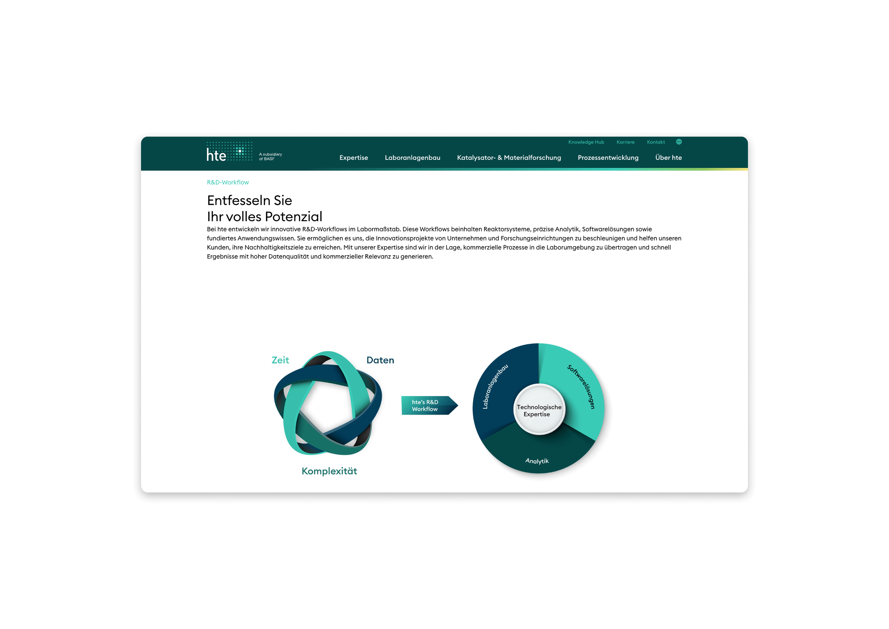 360vier Digitalagentur Referenz Case Hte Slide 2